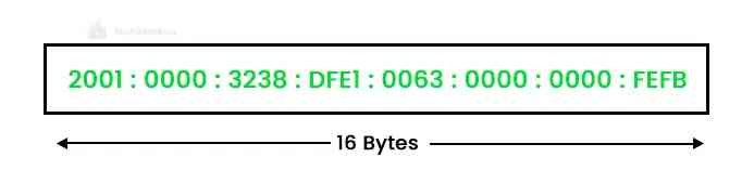 IPv6 Address Format