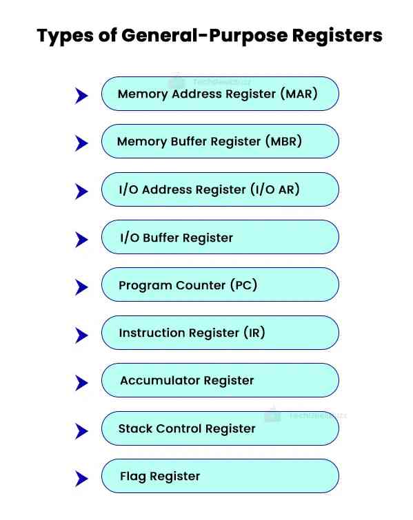 General-Purpose Registers
