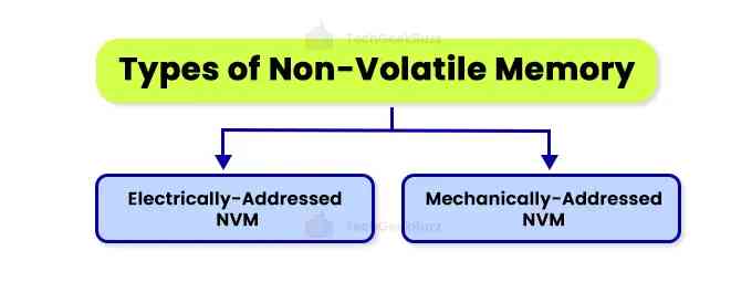 Types of Non-Volatile Memory